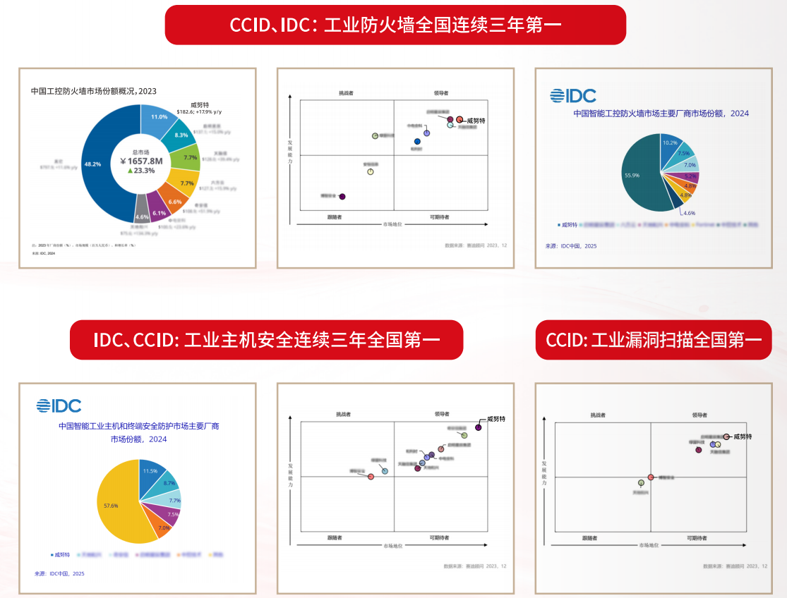 工业安全产品全国排名第一